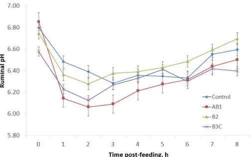 Fig. 2. Changes in ruminal ammonia N of steers fed low protein TMR supplemented with various feeds