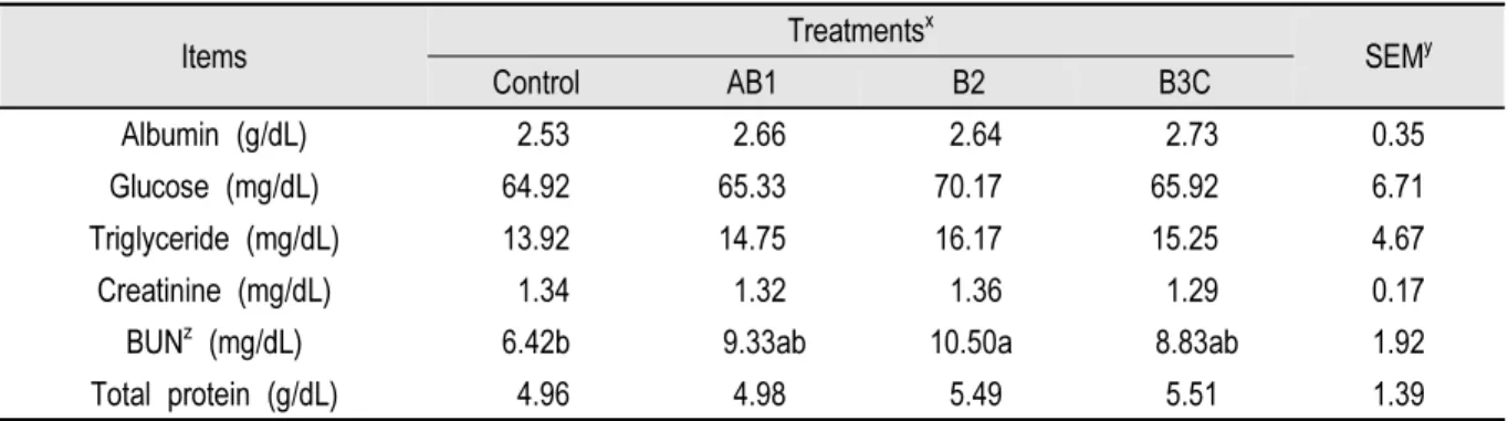 Table 4. Effect of protein fraction-enriched feeds on blood metabolites of steers fed low protein TMR.