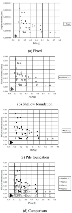 Fig. 11 Foundation shear force comparison