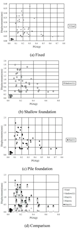 Fig. 13 Shoe displacements comparison