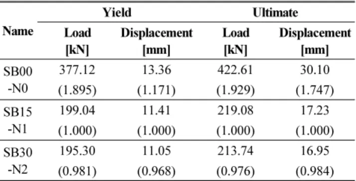 Table 5 SB15-N1, SB15-V1, SB15-V0 Load and DisplacementFig. 5 Load-Displacement Relationship - 2