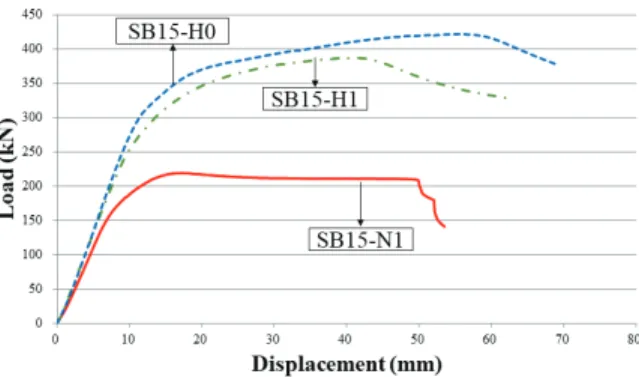 Table 6 SB15-N1, SB15-H1, SB15-H0 Load and DisplacementFig. 6 Load-Displacement Relationship - 3
