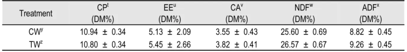 Table 2. Chemical composition of wheat bran at 3 days after fermentation.