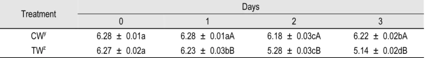 Table 4. Changes of pH of wheat bran during fermentation period.