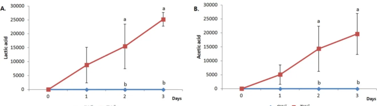 Fig. 1. Changes of organic acid concentration of wheat bran during fermentation period (mg/kg).