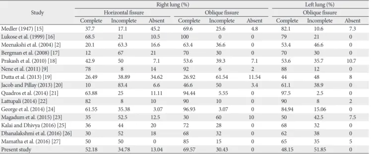 Table 4. Comparison of different studies indicating the variations of major and minor fissures Study