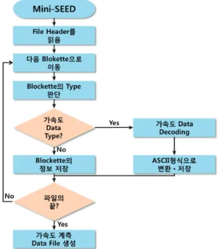 Fig. 1 Overview of MiniSEED file conversion algorithm