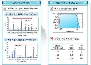 Fig. 3 Cut-off Frequency Analysis and Recommended Value