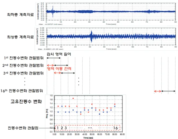 Fig. 7 Interstory drift ratio estimated by 1st mode shape