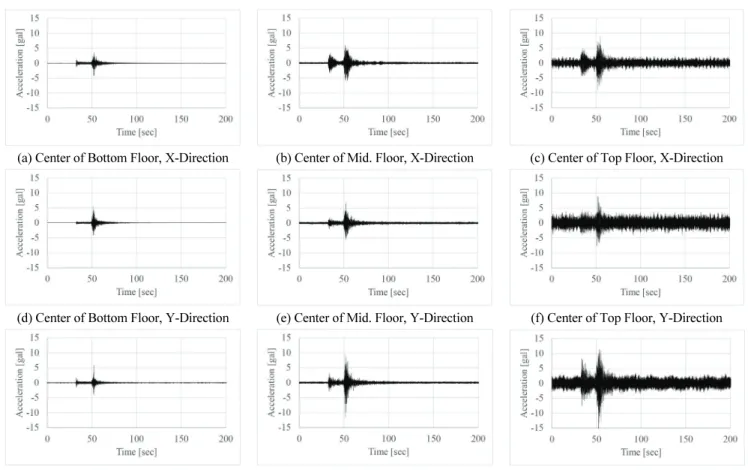 Fig. 13 Transfer Function of test-bed building