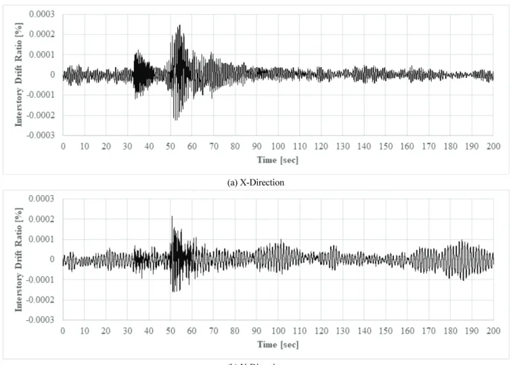 Fig. 14 Interstory Drift Ratio Time History of test-bed building