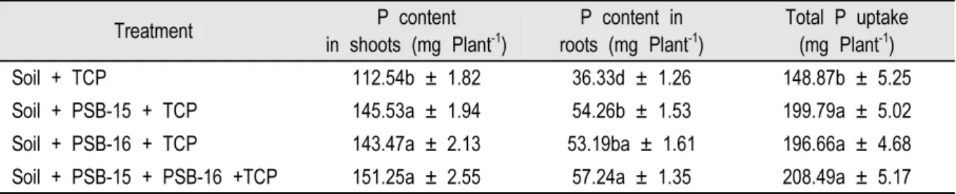 Table 4. Effect of Burkholderia anthina PSB-15 and Enterobacter aerogenes PSB-16 on phosphorous uptake by  green gram plants.