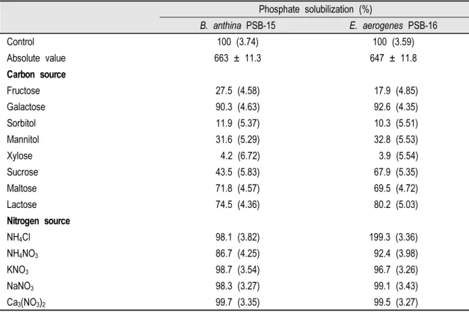 Table 1. Effect of various carbon and nitrogen sources on phosphate solubilization by Burkholderia anthina PSB-15  and Enterobacter aerogenes PSB-16.