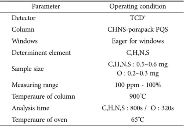 Table 2. Operating conditions and data acquisition parameters for ICP-MS a