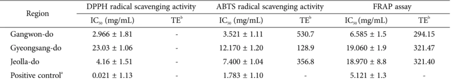 Table 3. IC 50  of various cultured region parts of Wofiporia extensa on DPPH and ABTS radical scavenging activities