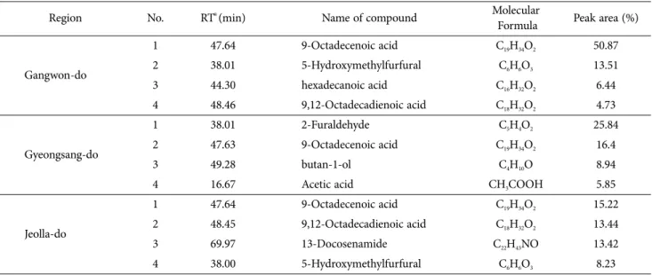 Table 7. Activity of phyto-components identified in the extract of Wofiporia extensa