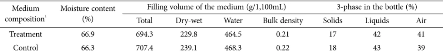 Table 1.  Filling  volume  of  the  medium  and  3-phase  in  the  bottle  according  to  mixing  post-harvest  medium  for  the  king  oyster mushroom bottle cultivation