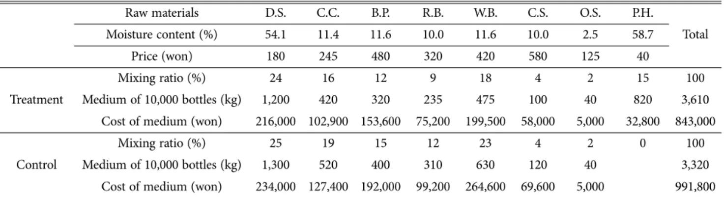 Table 3. Cost on the medium composition for the king oyster mushroom bottle cultivation (1,100 mL/10,000 bottles)