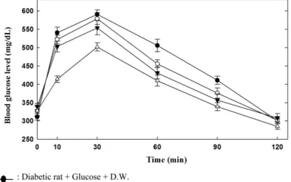 Fig. 1.  Changes  of  blood  glucose  levels  up  to  120  minute  after  oral  administration  of  3  g/kg  glucose  and  various  concentration of water extracts from Pleurotus cornucopiae in streptozotocin-induced diabetic Sprague-Dawley (SD)-rat