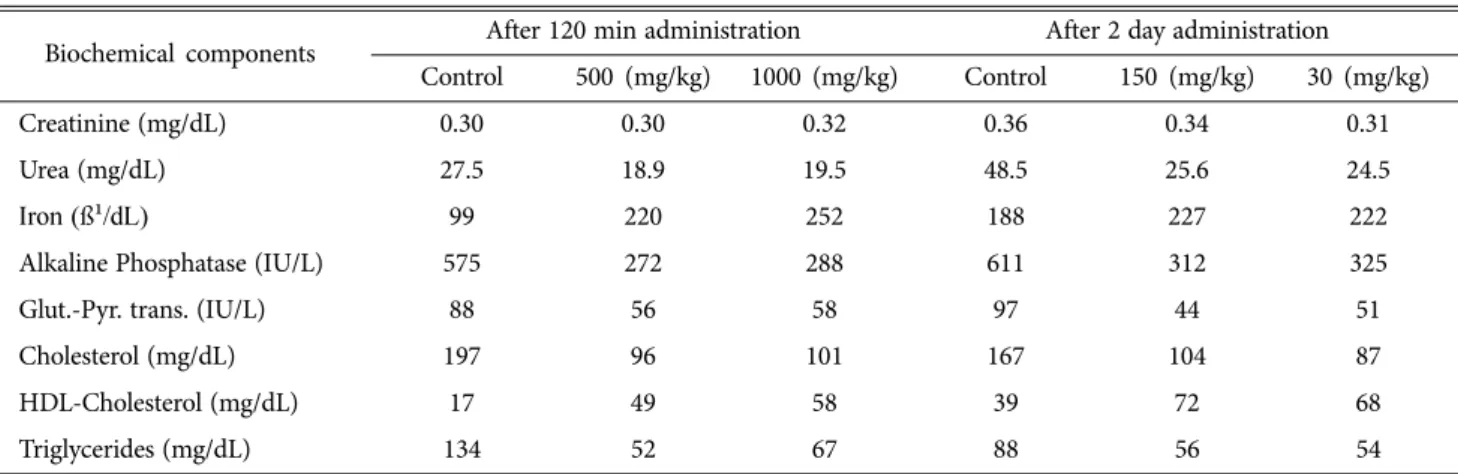 Table 1. Biochemical components of plasma from SD-rats and diabetic-rat in 120 minute and 2 days after administration of Pleurotus cornucopiae water extracts