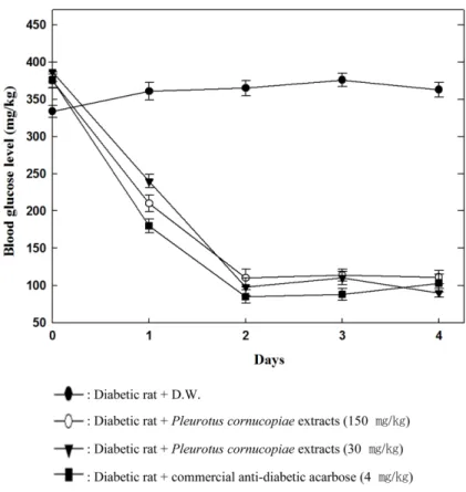 Fig. 2. Changes of blood glucose levels up to 4 days after oral administration of 3 g/kg glucose and various concentration of Pleurotus cornucopiae water extracts in streptozotocin- induced Sprague-Dawley (SD)-rat
