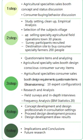 Figure 1. Research Process