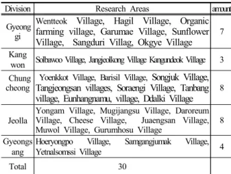 Table 2. Classification of Exhibition Malls in Rural  Communities