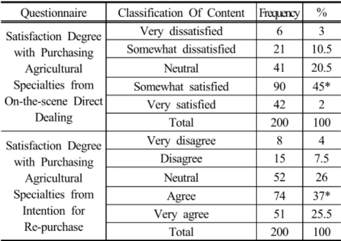 Table 5. Satisfaction Degree with Purchasing Agricultural  Specialties from On-the-scene Direct Dealing and Intention  for Re-purchase