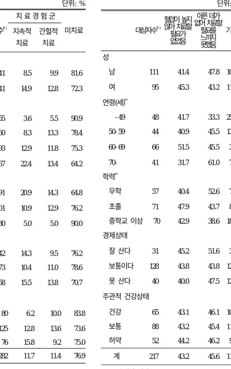 표 3. 대상자의 일반적 특성에 따른 치료경험 단위: % 대상자수 주) 치 료 경 험 군 지속적 미치료 치료 간헐적치료 성 남 141 8.5 9.9 81.6 여 141 14.9 12.8 72.3 연령(세) ** - 49 55 3.6 5.5 90.9 50- 59 60 8.3 13.3 78.4 60- 69 93 12.9 11.8 75.3 70- 67 22.4 13.4 64.2 학력 ** 무학 91 20.9 14.3 64.8 초졸 101 10.9 12.9 76