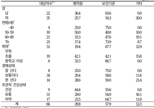 표 5. 치료 경험군의 일반적 특성에 따른 주 치료기관 단위: % 대상자수 주 ) 병의원 보건기관 기타 성 남 22 36.4 63.6 0.0 여 35 25.7 54.3 20.0 연령(세) ** - 49 4 25.0 75.0 0.0 50- 59 10 50.0 40.0 10.0 60- 69 21 33.3 47.6 19.1 70- 23 17.4 73.9 8.7 학력 ** 31 19.4 67.7 12.9 무학 초졸 19 42.1 42.1 15.8 중학교 이상 6