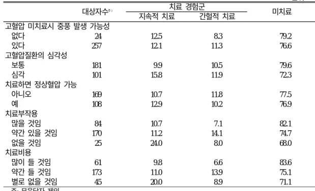 표 6. 대상자의 고혈압의 합병증발생 가능성, 심각성, 유익성, 장애도에 따른 치료경험 단위: % 대상자수 주 ) 치료 경험군 지속적 치료 간헐적 치료 미치료 고혈압 미치료시 중풍 발생 가능성 없다 24 12.5 8.3 79.2 있다 257 12.1 11.3 76.6 고혈압질환의 심각성 보통 181 9.9 10.5 79.6 심각 101 15.8 11.9 72.3 치료하면 정상혈압 가능 아니오 169 10.7 11.8 77.5 예 108 12.9 10.2 