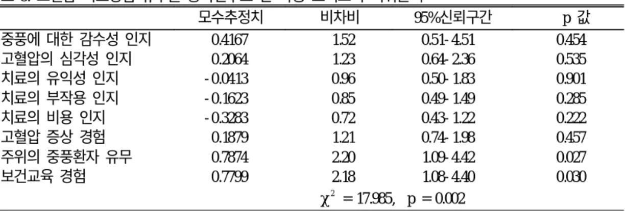 표 8. 고혈압 치료경험 유무를 종속변수로 한 다중 로지스틱 회귀분석 모수추정치 비차비 95%신뢰구간 p 값 중풍에 대한 감수성 인지 0.4167 1.52 0.51- 4.51 0.454 고혈압의 심각성 인지 0.2064 1.23 0.64- 2.36 0.535 치료의 유익성 인지 - 0.0413 0.96 0.50- 1.83 0.901 치료의 부작용 인지 - 0.1623 0.85 0.49- 1.49 0.285 치료의 비용 인지 - 0.3283 0.72 0.4