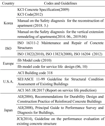Table 1 Codes and Standards on the Durability of Concrete Structures