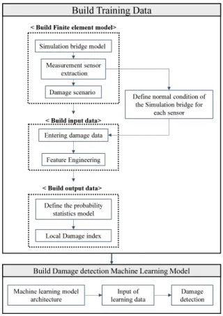 Table 1 Dimension of the test bridge 