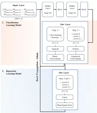 Fig. 17 Convergence of Step 1 model - history of  the loss function for the training and validation set 