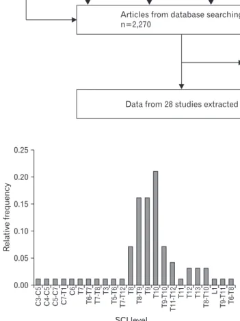 Fig. 2. Location of injuries. The site of injuries in the model of spinal  cord injuries (SCIs) was primarily found to be localized at T10 level  with the highest frequency