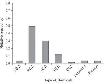 Fig. 9. Forest plot of stem cell therapy on motor functions without considering the type of the stem cell [2, 4­7, 14, 15, 17­29, 31­36, 38]