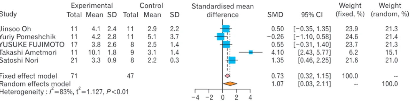 Fig. 10. Subgroup analysis of induced pluripotent stem cells (iPSC) effects on motor function [6, 7, 18, 31, 32]