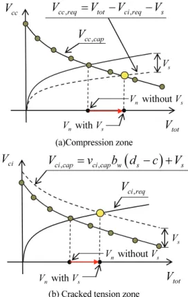 Fig. 4 Inter-relation approach for contribution of shear  reinforcement