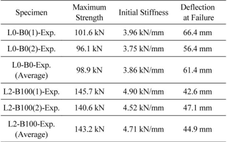 Fig. 2 Load-Deflection Curves : Test Results