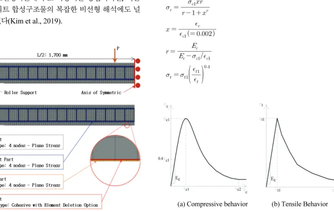 Fig. 3 Finite Element Model