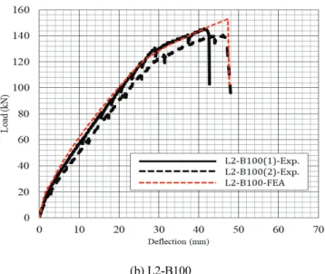Fig. 5 Comparison of Load-Deflection curves 