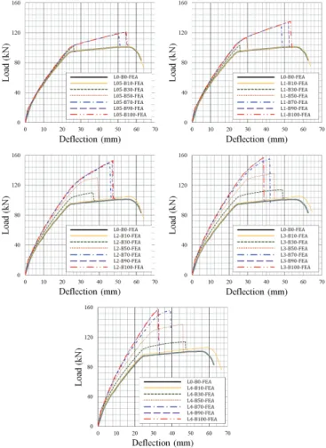 Table 4 Finite Element Model for Parametric Study