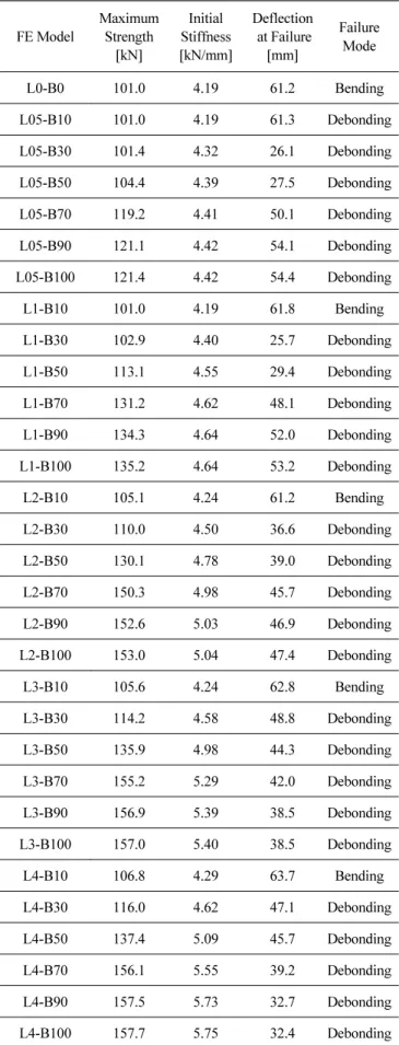 Table 5 FEA Results 4.3 유한요소해석 결과