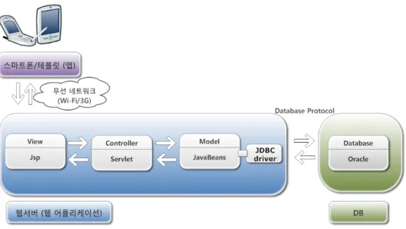 Figure 2. Components for mobile application development