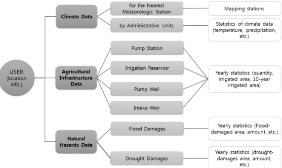 Figure 4. Entity-relationship diagram for mobile agricultural information service