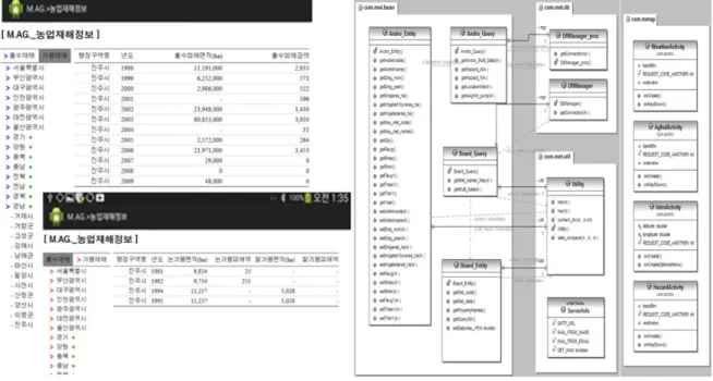Figure 8. Status of agricultural infrastructures by  administrative districts