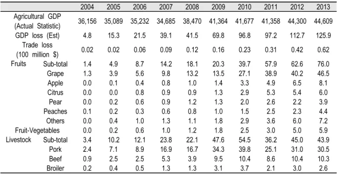 Table 7. The ex-post assessment of Korea-Chile FTA for the agricultural sector (2004-2013).