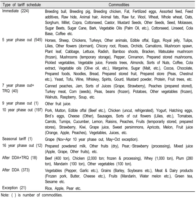 Table 1. Korea-Chile FTA tariff schedule on agricultural products.