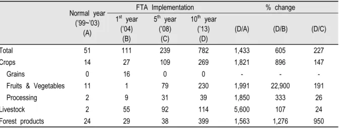Table 2. The trend for agricultural product import values from Chile.